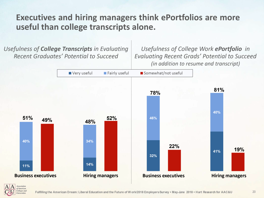 Graph showing value of E-Portfolio