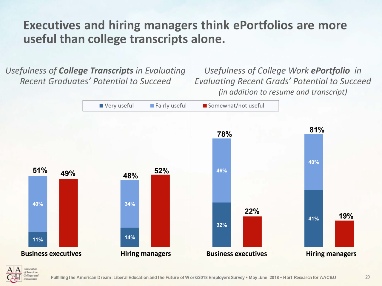 Graph showing value of E-Portfolio