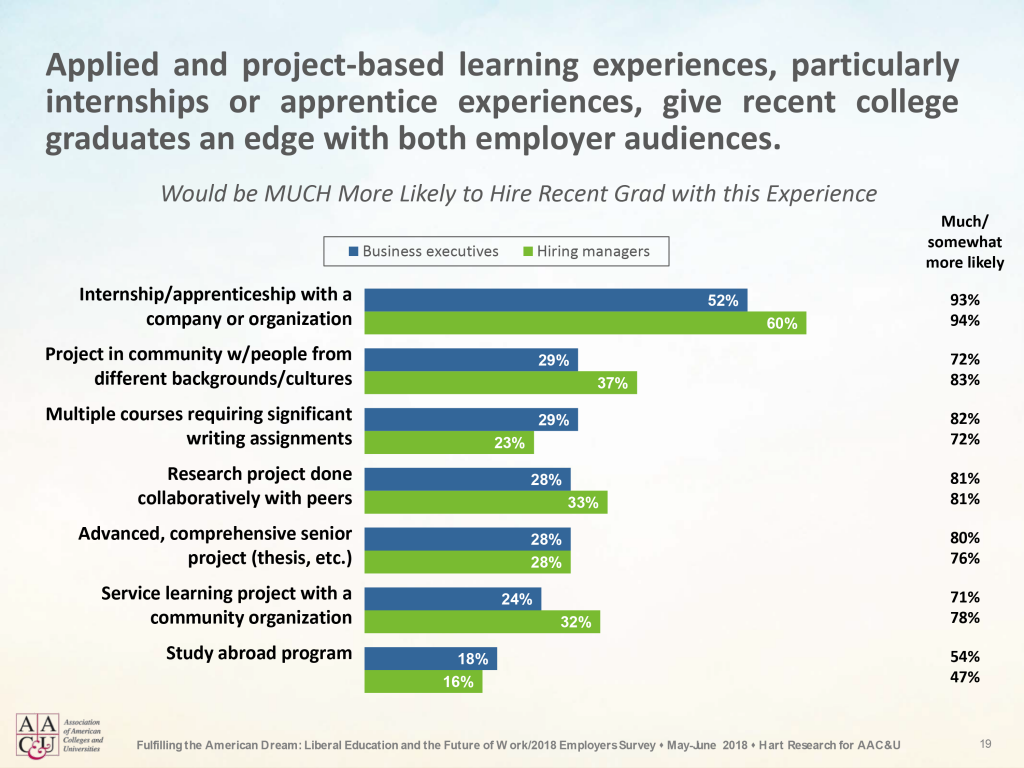 Graph showing impact of high impact learning.