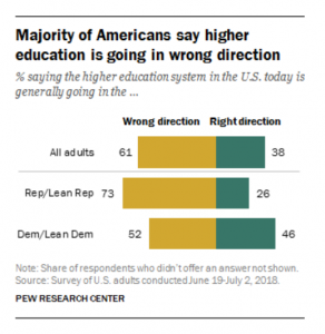 graph - majority of Americans say higher education is going in wrong direction