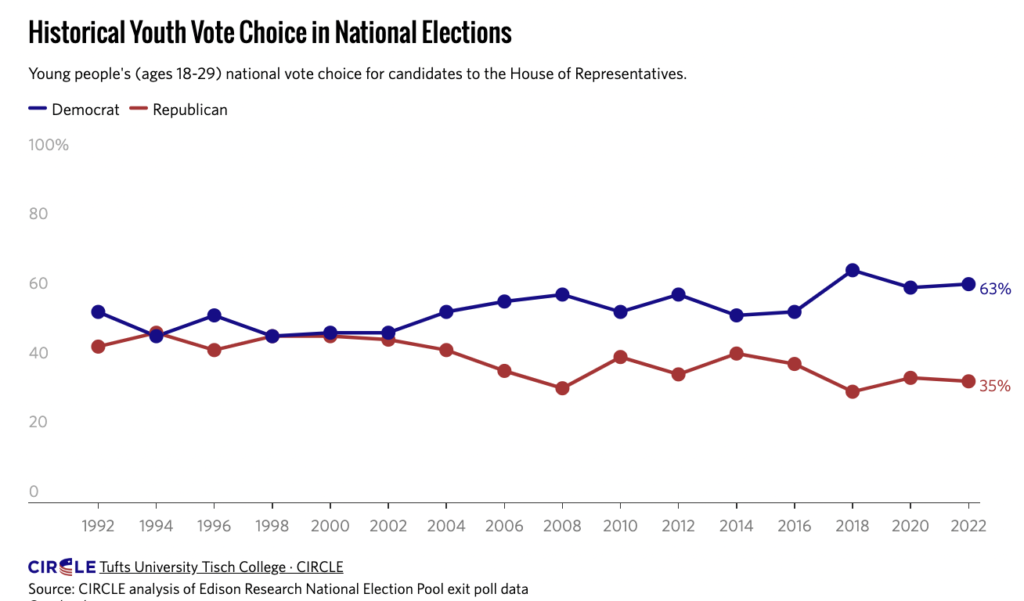 Historical graph of youth vote choice (by party) in national elections