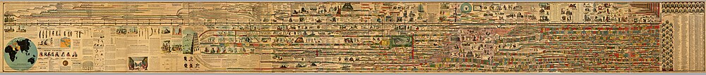 Adams Synchronological Chart. Twenty three foot long chart showing 5,885 years of history according to the Bible, from 4004 B.C. to 1881 A.D.