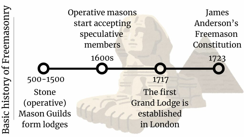 A basic timeline of freemason history.