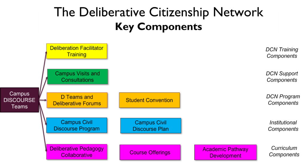 Key Components of DCN