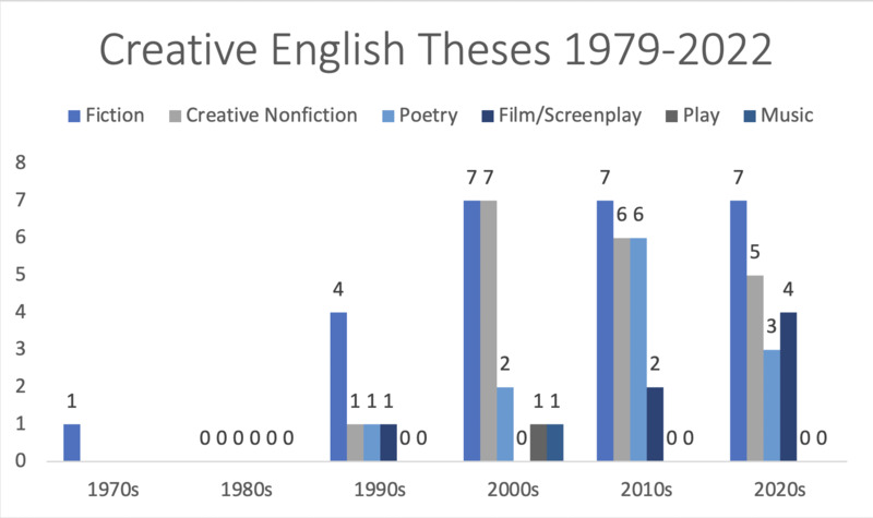 This bar graph shows creative theses from the 1970s–2020s