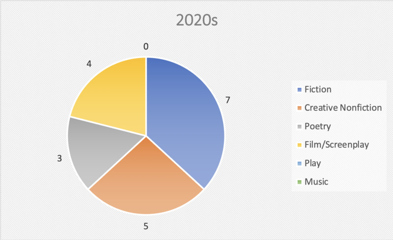 Pie chart showing number of creative theses in the 2020s broken down by genre