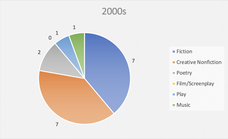 Pie chart showing number of creative theses in the 2000s broken down by genre