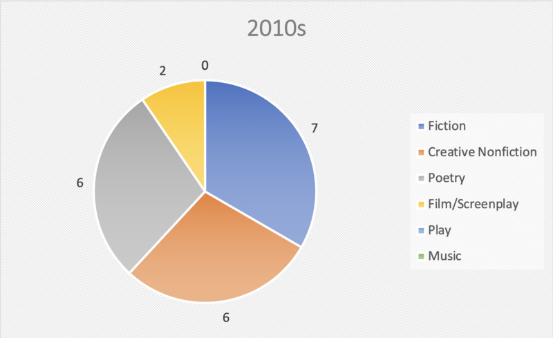 Pie chart showing number of creative theses in the 2010s broken down by genre