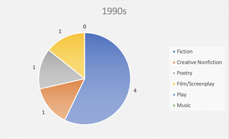 Pie chart showing number of creative theses in the 1990s broken down by genre
