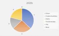 Pie chart showing number of creative theses in the 2020s broken down by genre