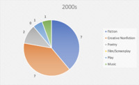 Pie chart showing number of creative theses in the 2000s broken down by genre