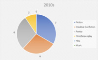 Pie chart showing number of creative theses in the 2010s broken down by genre