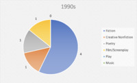 Pie chart showing number of creative theses in the 1990s broken down by genre