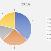Pie chart showing number of creative theses in the 2020s broken down by genre