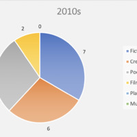 Pie chart showing number of creative theses in the 2010s broken down by genre