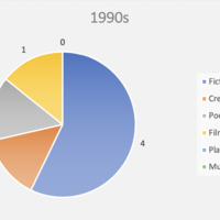 Pie chart showing number of creative theses in the 1990s broken down by genre