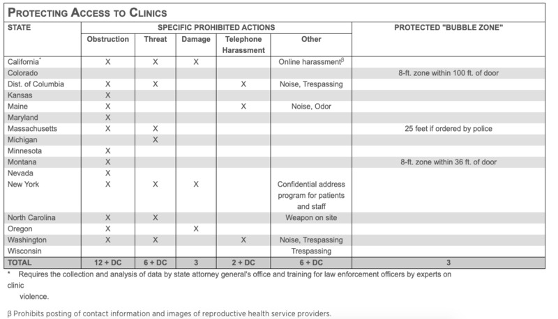 A black-and-white table shows which states have implemented additional legal protections for abortion clinics. 
