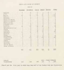 The results of a student-wide survey administered by the Chaplains Office, 1965-1966.