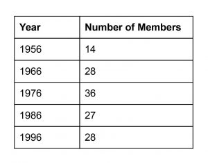 Table of Union Board membership by year. 