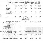 civil defense food list contaning the nutrients information. Example, "1. Bulgur Wheat Disc. Food: 17oz, Water: not.incl., Caloried: 2000, Carbohydrates gms: 348..."