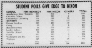 Poll from 4 November 1960 Davidsonian with the heading, "Student Polls Give Edge to Nixon"