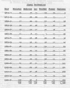 Compilation of alumni vocations from1840 to 1924