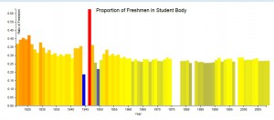 Bar chart tracking the size of Freshman classes in relation to total student body by Tommy Rhodes