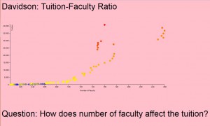 Graph tracking patterns in tuition and number of faculty created by Brandon Liang for class lab.