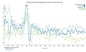 Scatter plot graph on Davidson Dropout Percentage by Academic Year and Class Year created by Courtney Cochrane