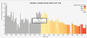 Chart of Faculty - Student ratio Over Time created by Morgan Spencer