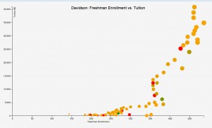 Graph tracking freshman enrollment and tuition numbers by Dustin Atchley